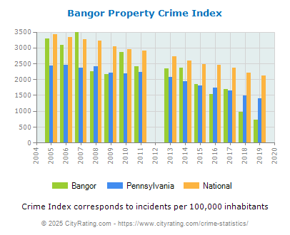 Bangor Property Crime vs. State and National Per Capita