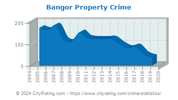 Bangor Property Crime