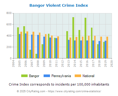 Bangor Violent Crime vs. State and National Per Capita