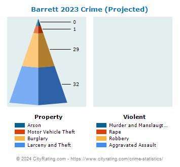 Barrett Township Crime 2023