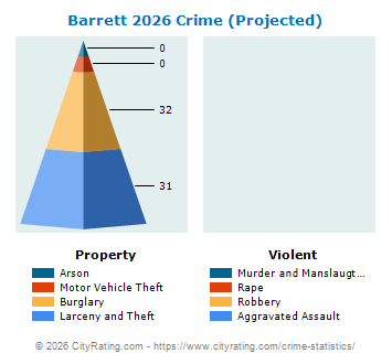 Barrett Township Crime 2026