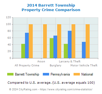 Barrett Township Property Crime vs. State and National Comparison
