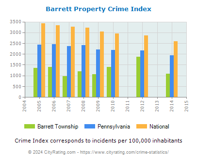 Barrett Township Property Crime vs. State and National Per Capita