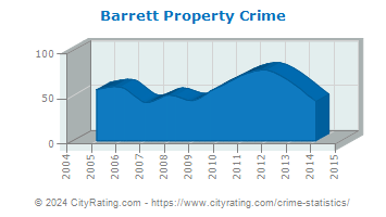 Barrett Township Property Crime
