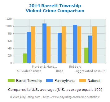 Barrett Township Violent Crime vs. State and National Comparison