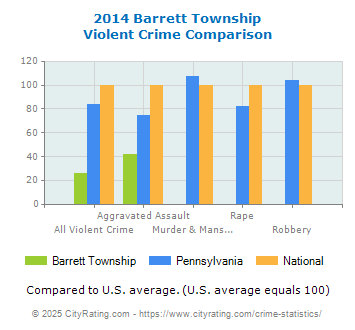 Barrett Township Violent Crime vs. State and National Comparison