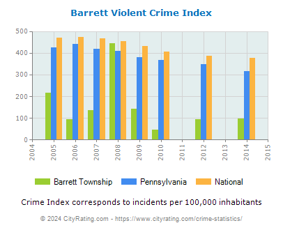 Barrett Township Violent Crime vs. State and National Per Capita