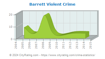 Barrett Township Violent Crime