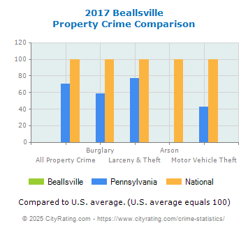 Beallsville Property Crime vs. State and National Comparison