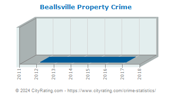 Beallsville Property Crime