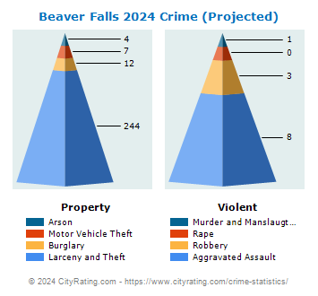 Beaver Falls Crime 2024
