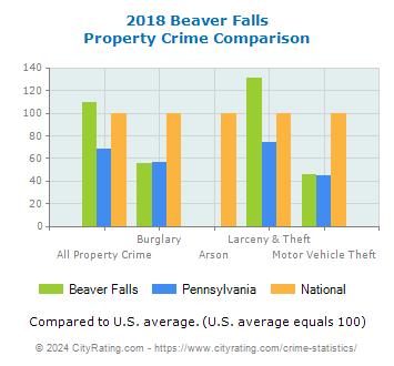 Beaver Falls Property Crime vs. State and National Comparison