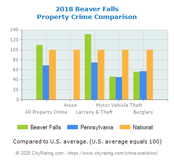 Beaver Falls Property Crime vs. State and National Comparison