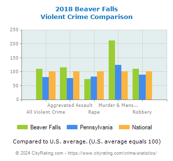 Beaver Falls Violent Crime vs. State and National Comparison