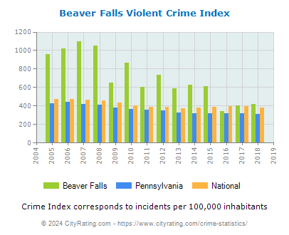 Beaver Falls Violent Crime vs. State and National Per Capita