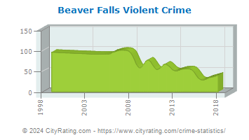 Beaver Falls Violent Crime