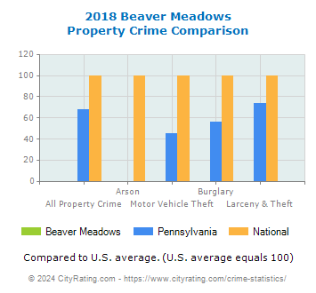 Beaver Meadows Property Crime vs. State and National Comparison