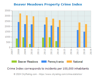 Beaver Meadows Property Crime vs. State and National Per Capita
