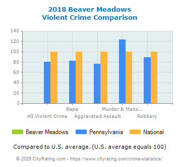 Beaver Meadows Violent Crime vs. State and National Comparison