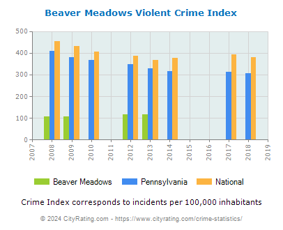 Beaver Meadows Violent Crime vs. State and National Per Capita