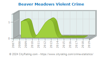 Beaver Meadows Violent Crime