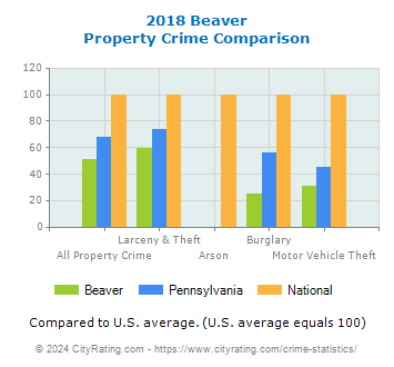 Beaver Property Crime vs. State and National Comparison