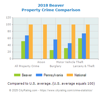 Beaver Property Crime vs. State and National Comparison