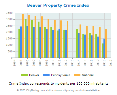 Beaver Property Crime vs. State and National Per Capita