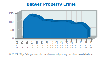 Beaver Property Crime