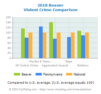 Beaver Violent Crime vs. State and National Comparison