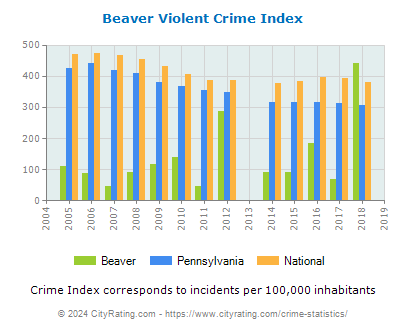 Beaver Violent Crime vs. State and National Per Capita