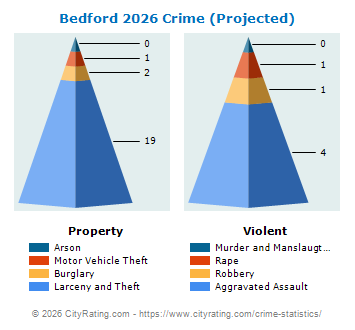 Bedford Crime 2026