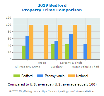 Bedford Property Crime vs. State and National Comparison