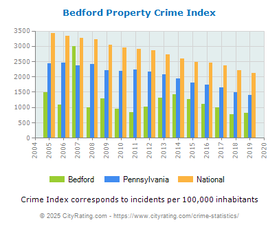 Bedford Property Crime vs. State and National Per Capita