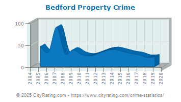 Bedford Property Crime