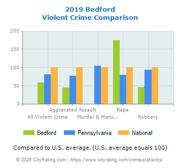 Bedford Violent Crime vs. State and National Comparison