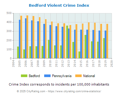 Bedford Violent Crime vs. State and National Per Capita