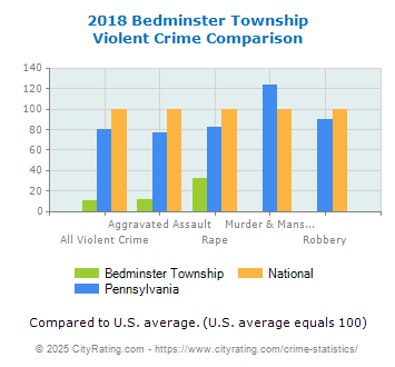 Bedminster Township Violent Crime vs. State and National Comparison