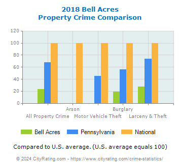 Bell Acres Property Crime vs. State and National Comparison