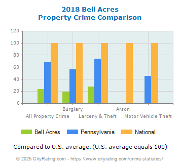 Bell Acres Property Crime vs. State and National Comparison