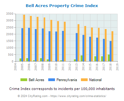 Bell Acres Property Crime vs. State and National Per Capita