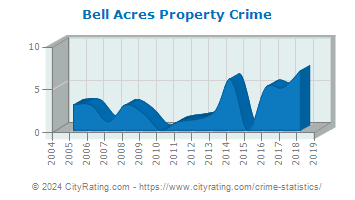 Bell Acres Property Crime
