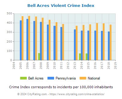 Bell Acres Violent Crime vs. State and National Per Capita