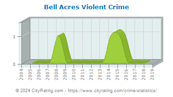 Bell Acres Violent Crime