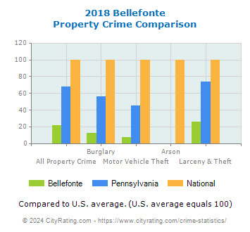 Bellefonte Property Crime vs. State and National Comparison