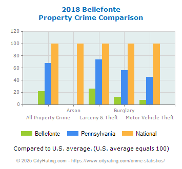 Bellefonte Property Crime vs. State and National Comparison