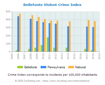 Bellefonte Violent Crime vs. State and National Per Capita