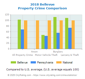 Bellevue Property Crime vs. State and National Comparison