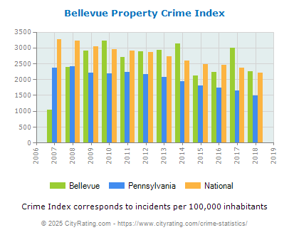 Bellevue Property Crime vs. State and National Per Capita