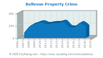 Bellevue Property Crime